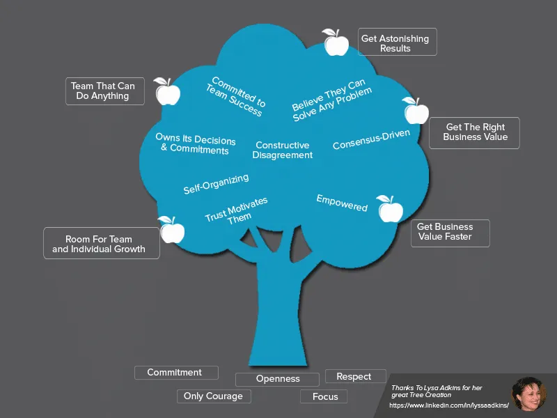 Lyssa Adkins High Performance Tree diagram