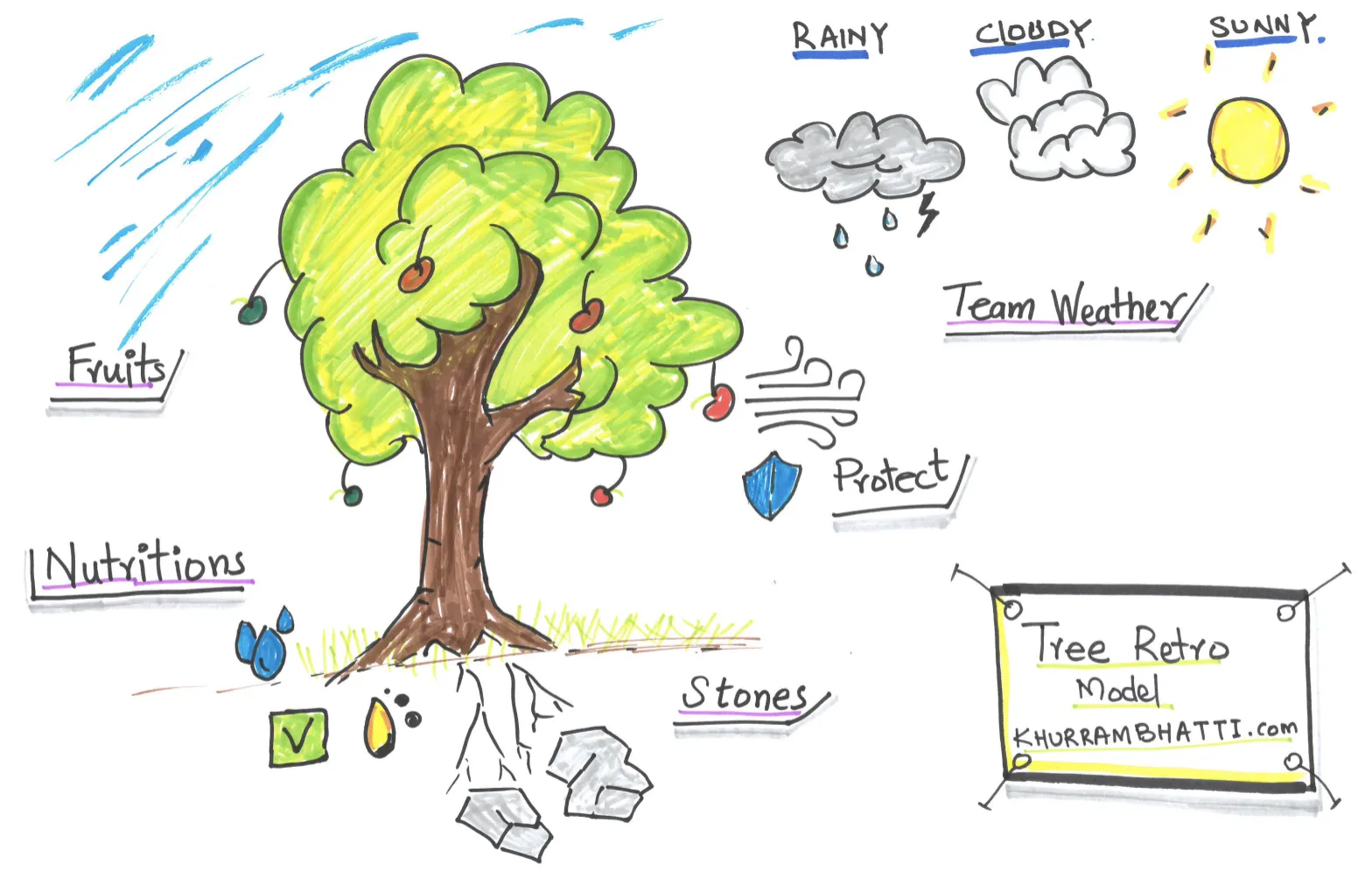 Tree retro diagram